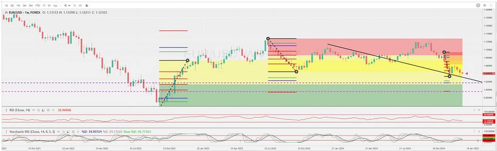 EUR/USD bearish trading strategy copytrading forex