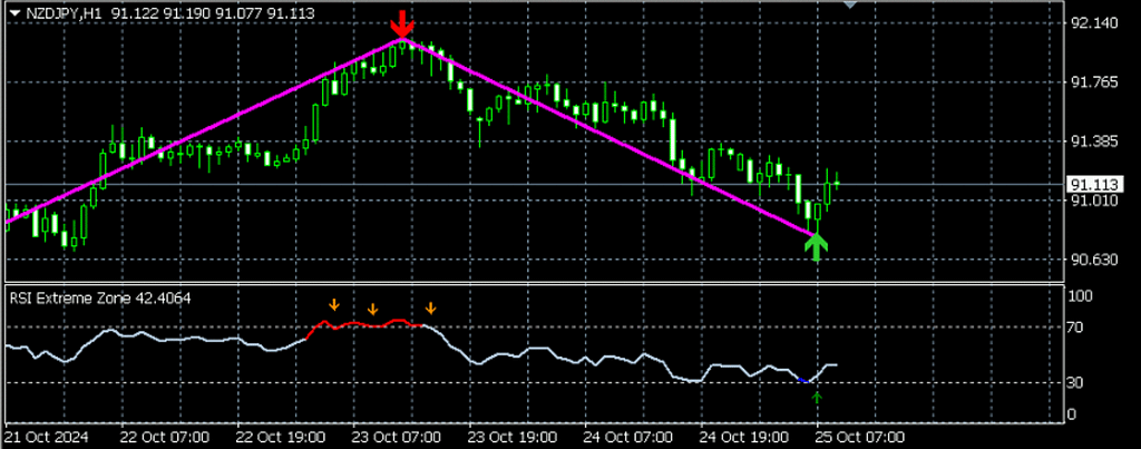 An example of how accurate the zigzag indicator may appear on any chart, and how you take advantage of both the bullish and bearish moves