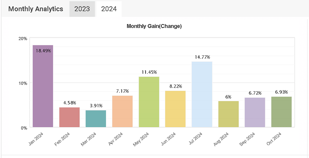 Monthly gains have historically ranged from 3% to 18%, reflecting past performance, though it's important to acknowledge that future outcomes may differ.

