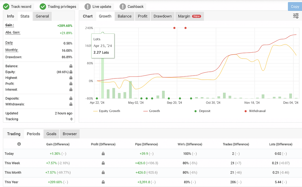 Chart showcasing steady financial growth, visually demonstrating the positive outcomes of simplified trading strategies, with upward trends highlighting achievable success for users of all experience levels.